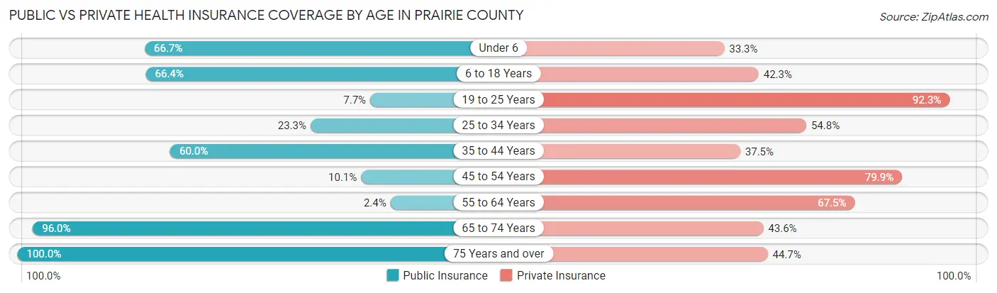Public vs Private Health Insurance Coverage by Age in Prairie County