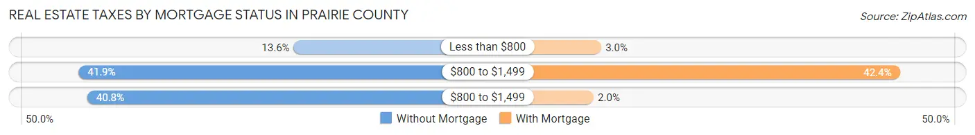 Real Estate Taxes by Mortgage Status in Prairie County