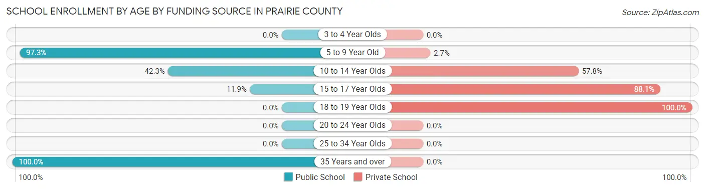School Enrollment by Age by Funding Source in Prairie County