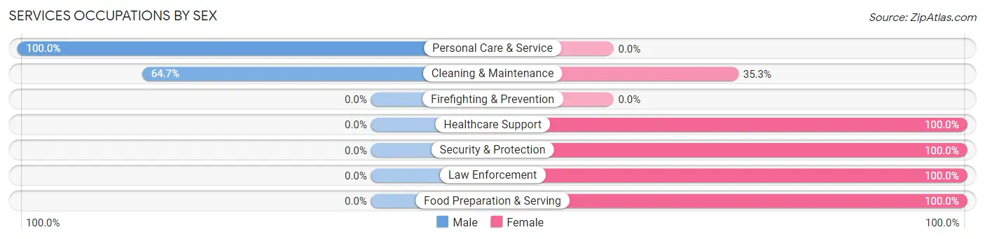 Services Occupations by Sex in Prairie County
