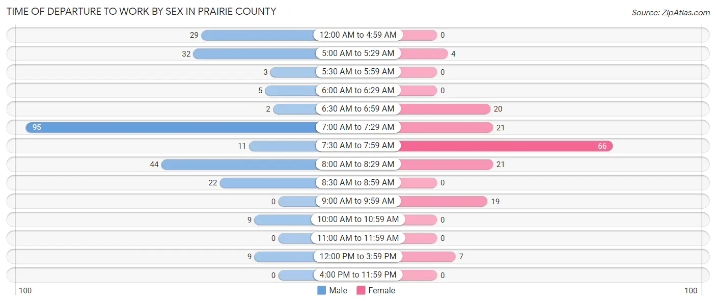 Time of Departure to Work by Sex in Prairie County