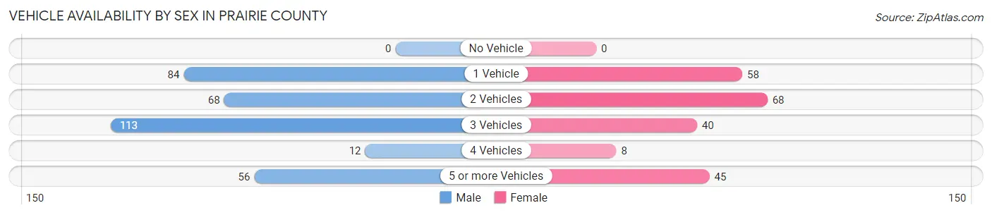 Vehicle Availability by Sex in Prairie County