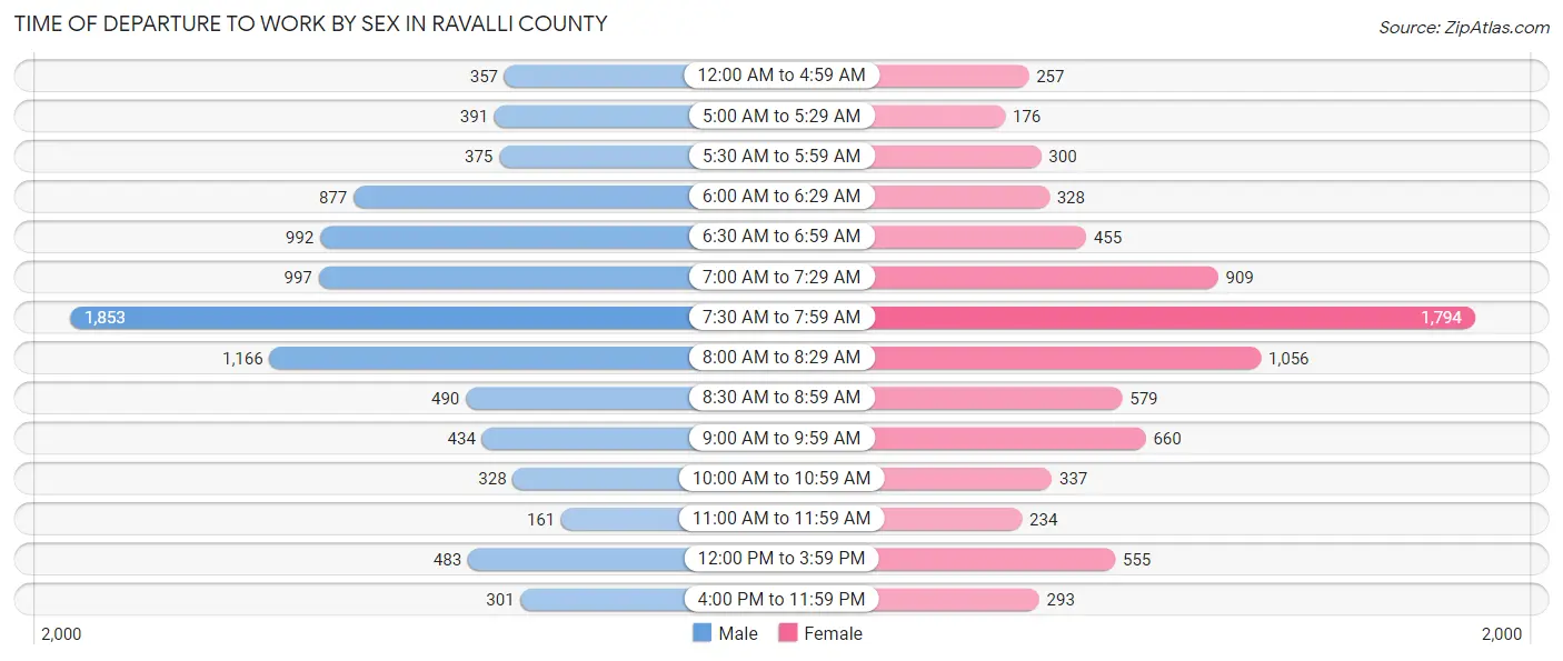 Time of Departure to Work by Sex in Ravalli County