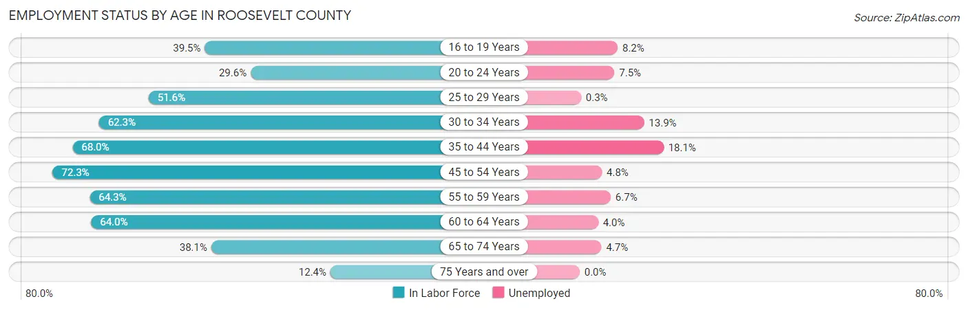 Employment Status by Age in Roosevelt County
