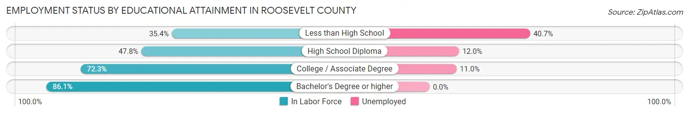 Employment Status by Educational Attainment in Roosevelt County
