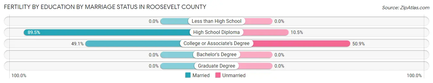 Female Fertility by Education by Marriage Status in Roosevelt County