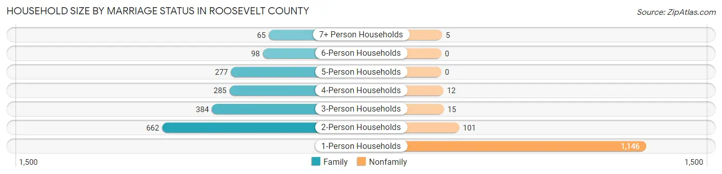 Household Size by Marriage Status in Roosevelt County