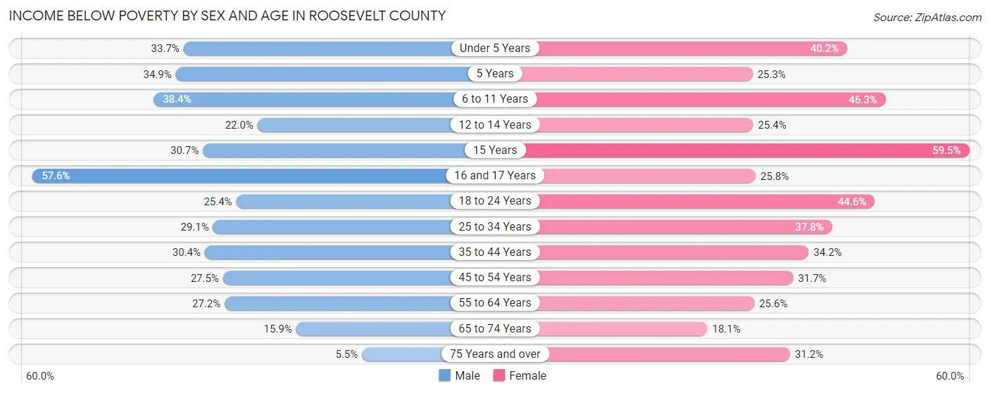 Income Below Poverty by Sex and Age in Roosevelt County