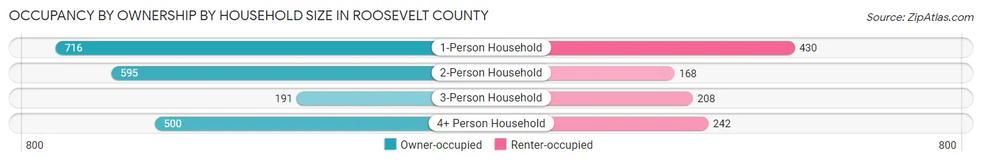 Occupancy by Ownership by Household Size in Roosevelt County