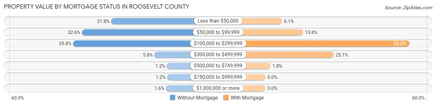Property Value by Mortgage Status in Roosevelt County