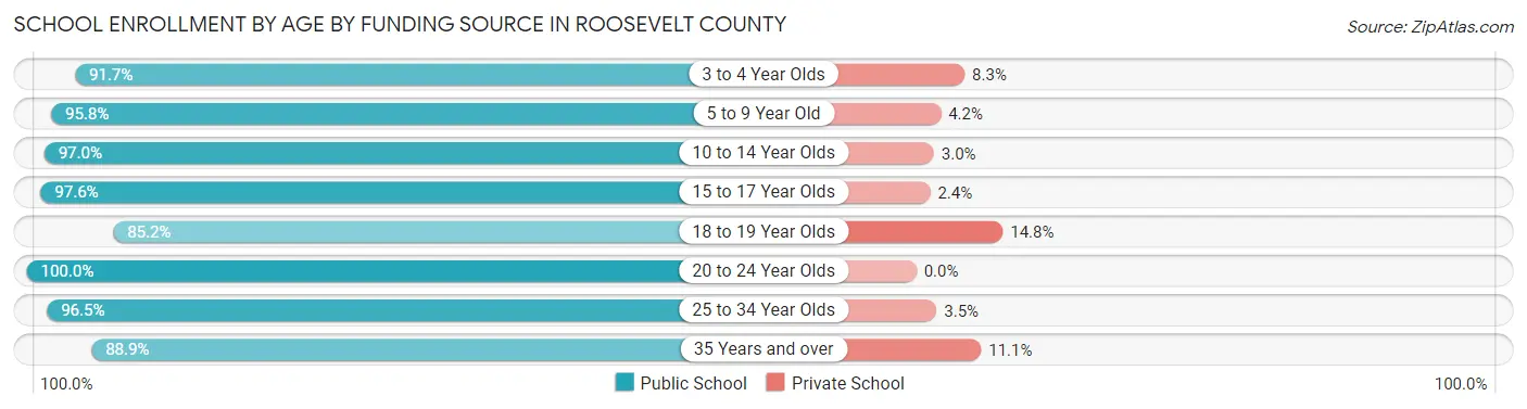 School Enrollment by Age by Funding Source in Roosevelt County