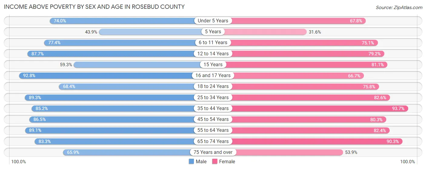 Income Above Poverty by Sex and Age in Rosebud County
