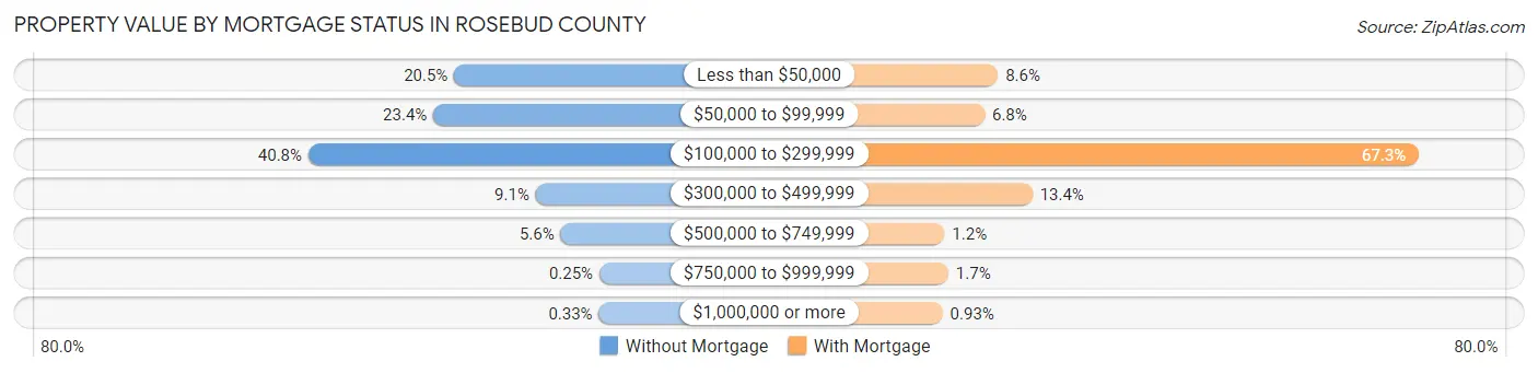 Property Value by Mortgage Status in Rosebud County