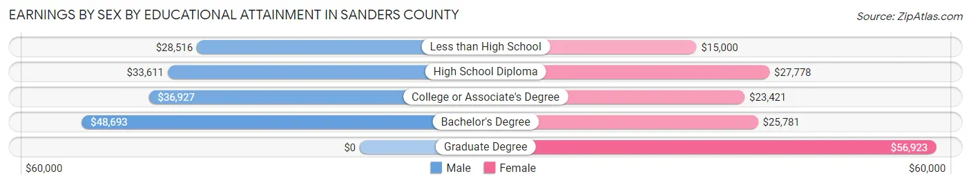 Earnings by Sex by Educational Attainment in Sanders County