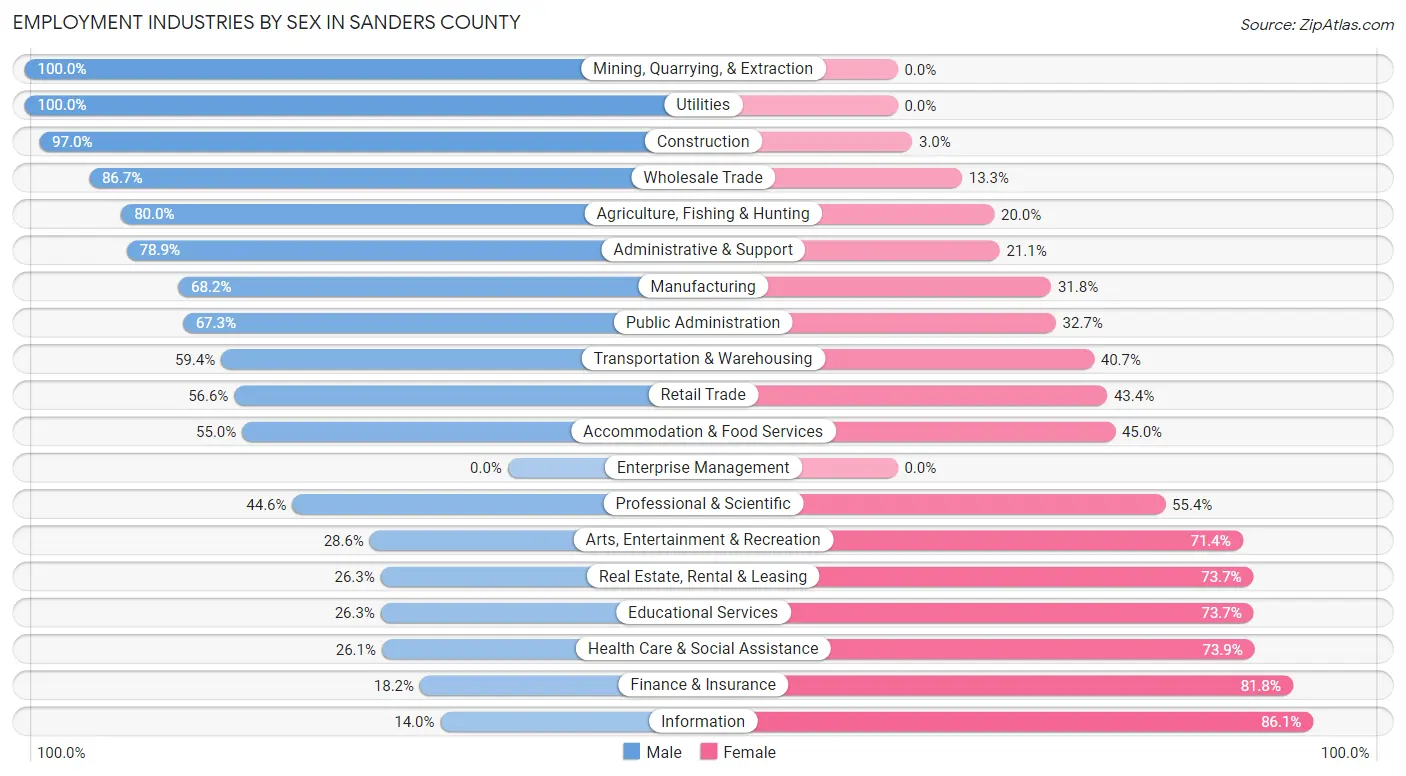 Employment Industries by Sex in Sanders County
