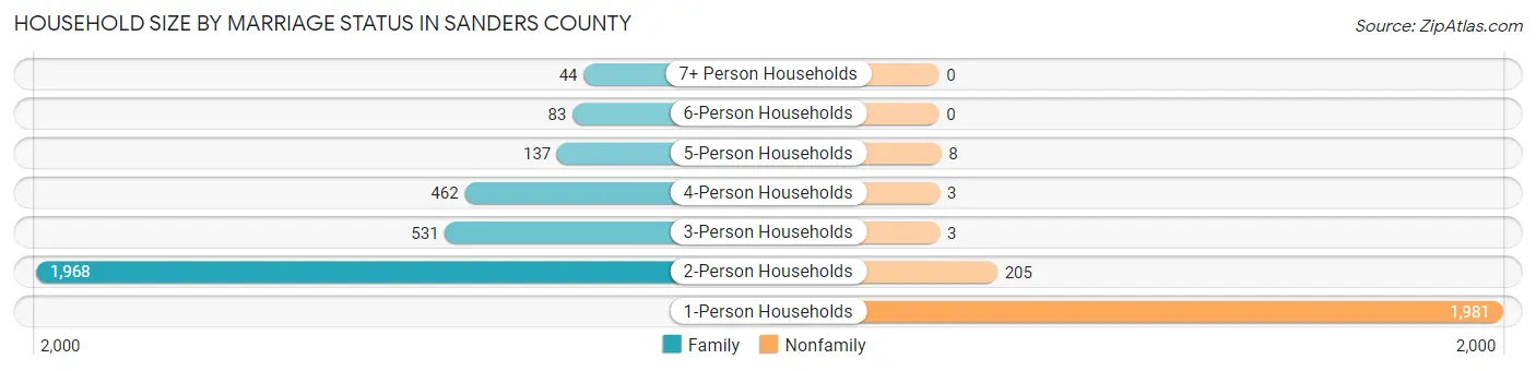 Household Size by Marriage Status in Sanders County