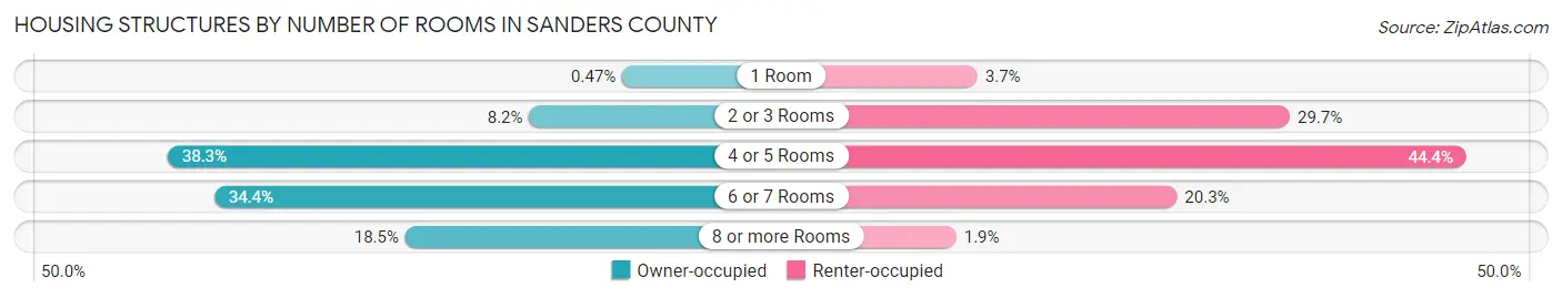 Housing Structures by Number of Rooms in Sanders County
