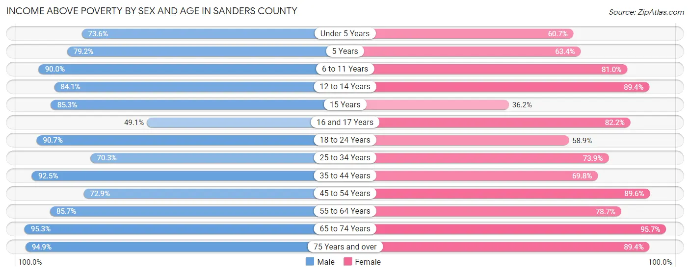 Income Above Poverty by Sex and Age in Sanders County