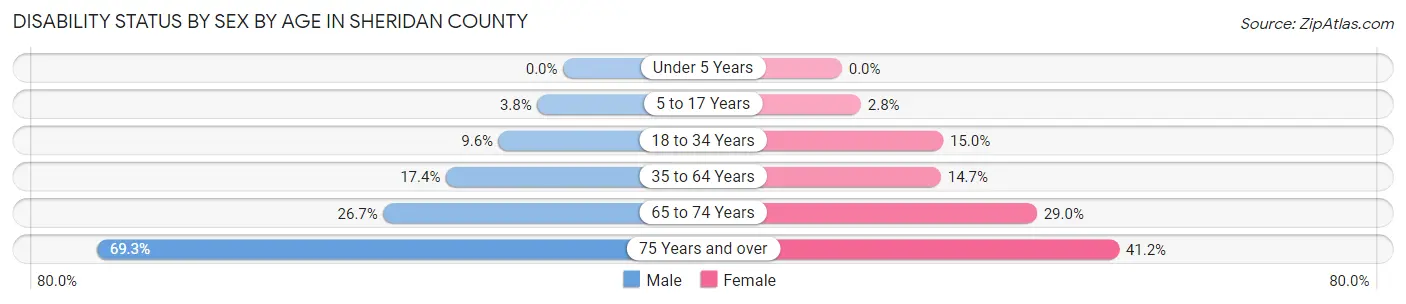 Disability Status by Sex by Age in Sheridan County