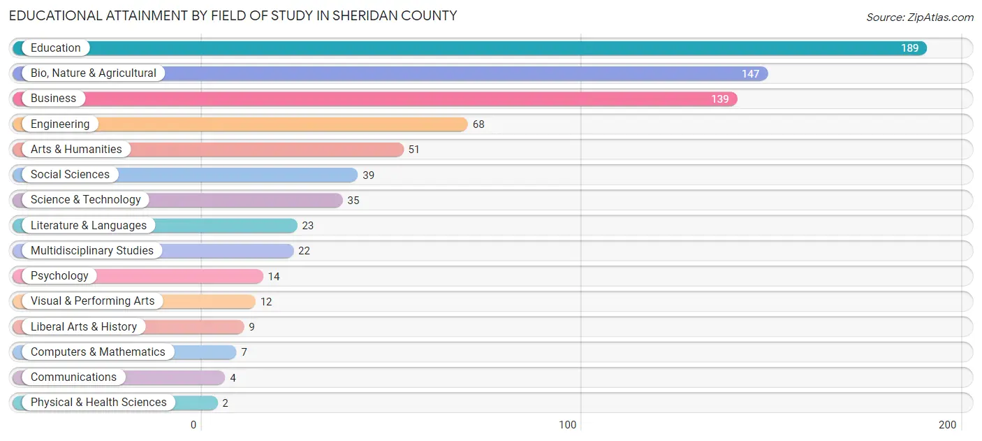 Educational Attainment by Field of Study in Sheridan County