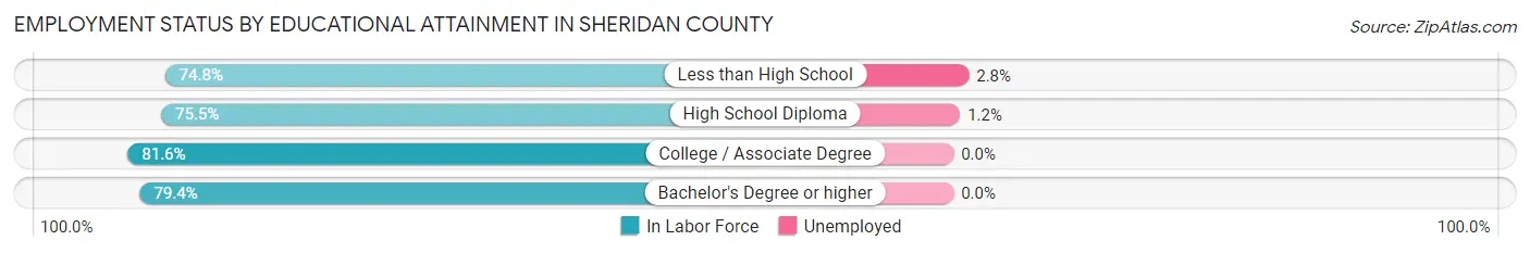 Employment Status by Educational Attainment in Sheridan County