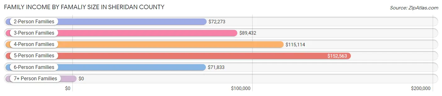 Family Income by Famaliy Size in Sheridan County