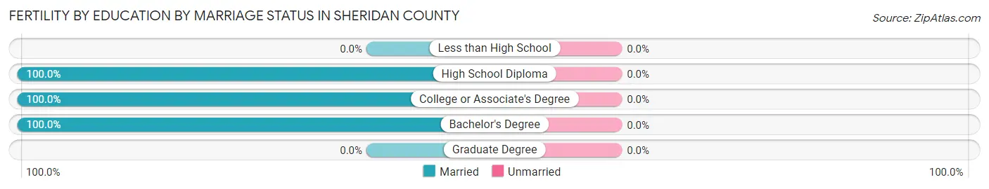 Female Fertility by Education by Marriage Status in Sheridan County