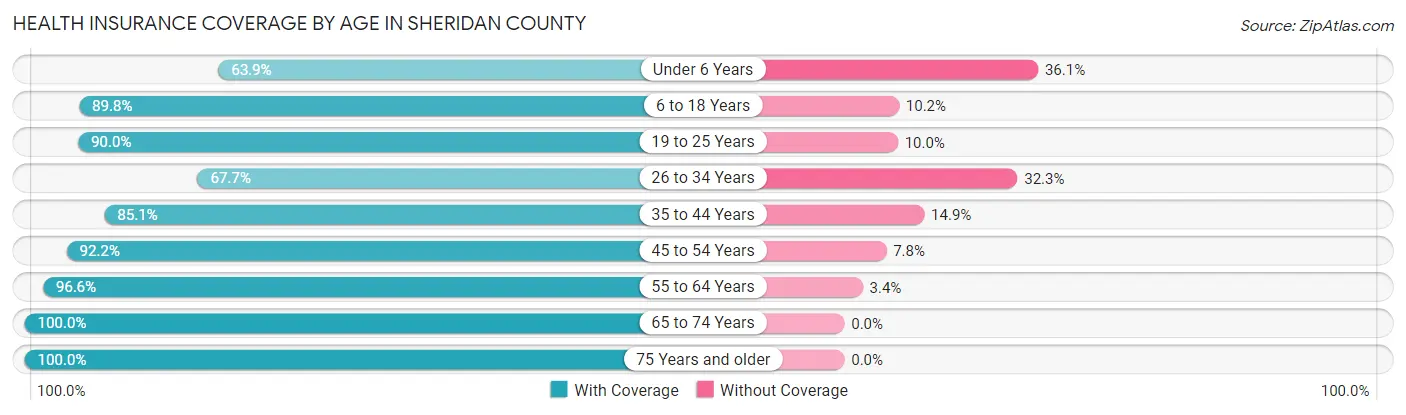 Health Insurance Coverage by Age in Sheridan County