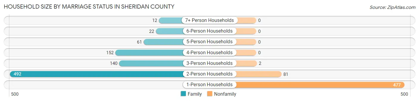 Household Size by Marriage Status in Sheridan County