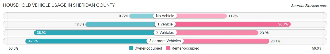 Household Vehicle Usage in Sheridan County