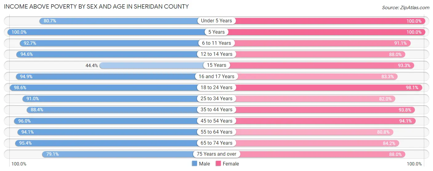 Income Above Poverty by Sex and Age in Sheridan County