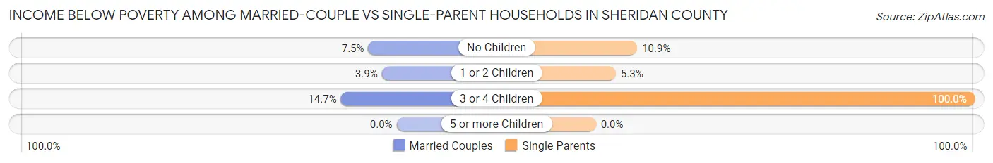 Income Below Poverty Among Married-Couple vs Single-Parent Households in Sheridan County
