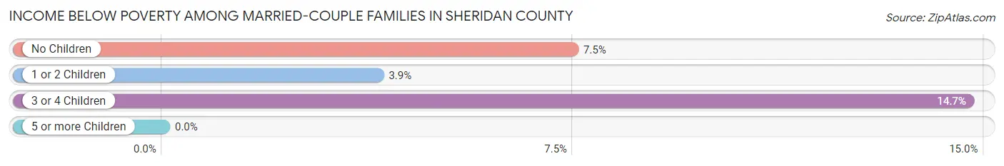 Income Below Poverty Among Married-Couple Families in Sheridan County