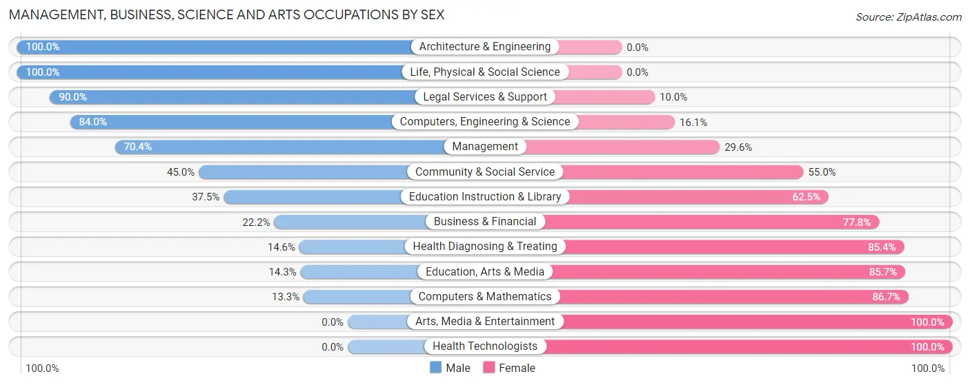 Management, Business, Science and Arts Occupations by Sex in Sheridan County