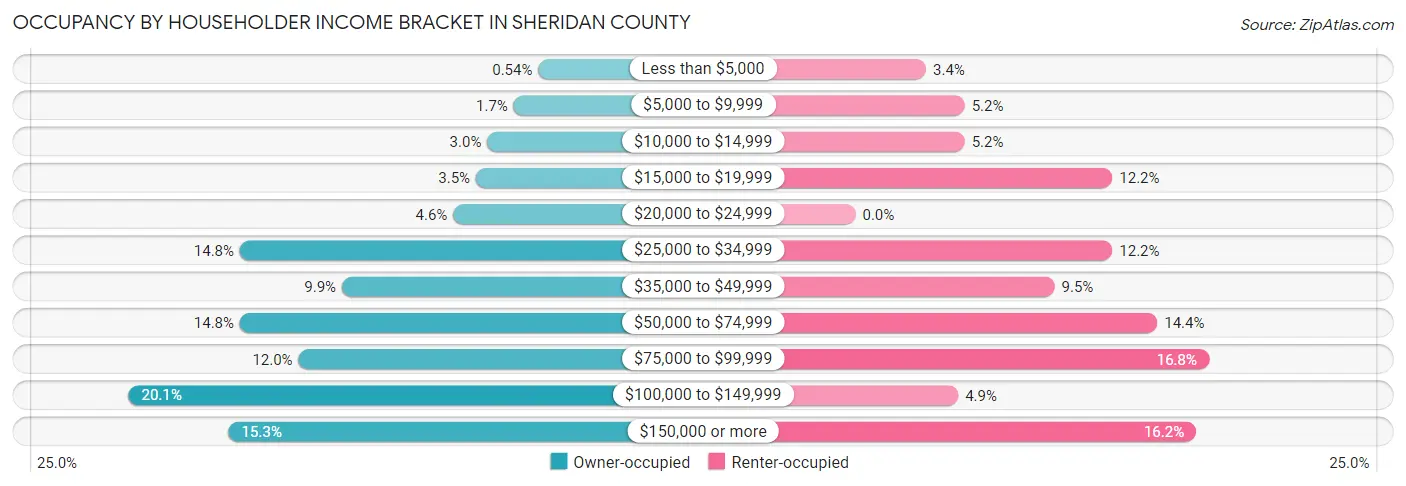 Occupancy by Householder Income Bracket in Sheridan County