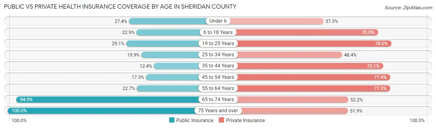 Public vs Private Health Insurance Coverage by Age in Sheridan County