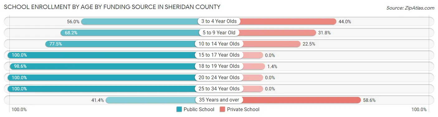 School Enrollment by Age by Funding Source in Sheridan County