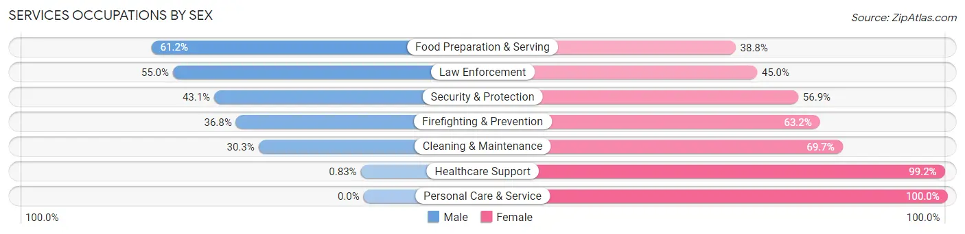 Services Occupations by Sex in Sheridan County