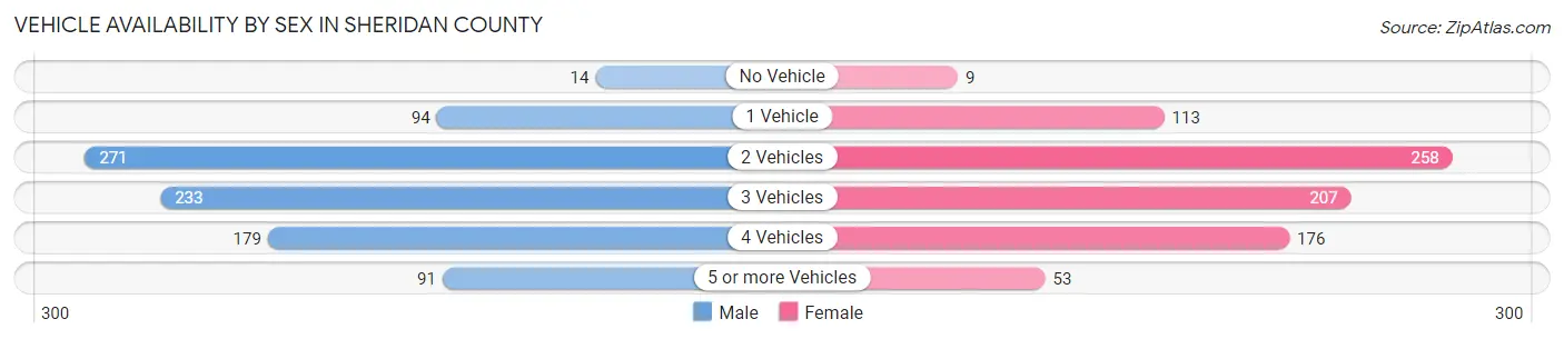 Vehicle Availability by Sex in Sheridan County