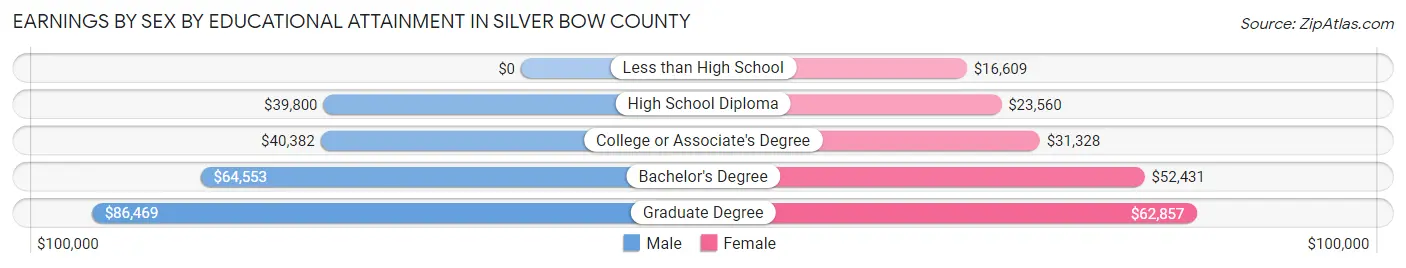 Earnings by Sex by Educational Attainment in Silver Bow County