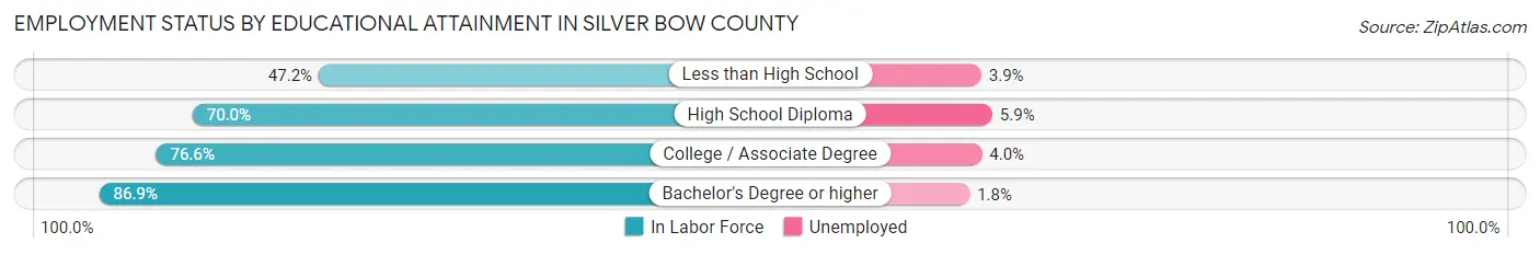 Employment Status by Educational Attainment in Silver Bow County
