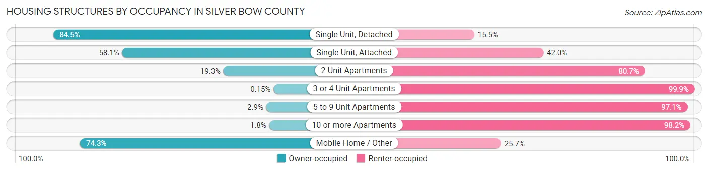 Housing Structures by Occupancy in Silver Bow County