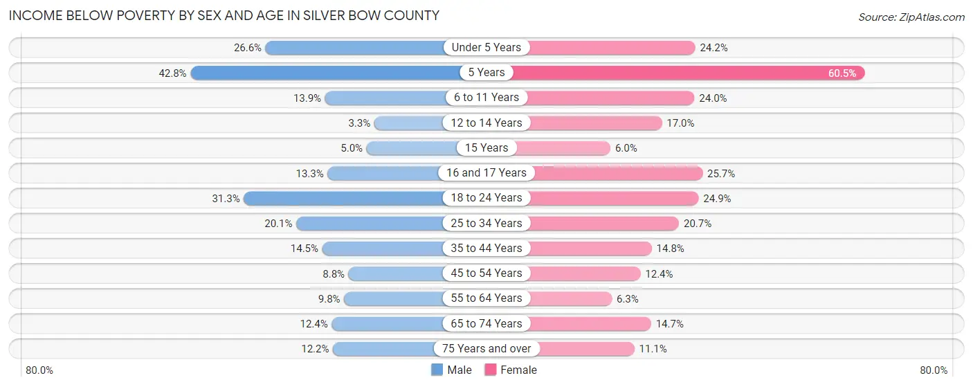 Income Below Poverty by Sex and Age in Silver Bow County