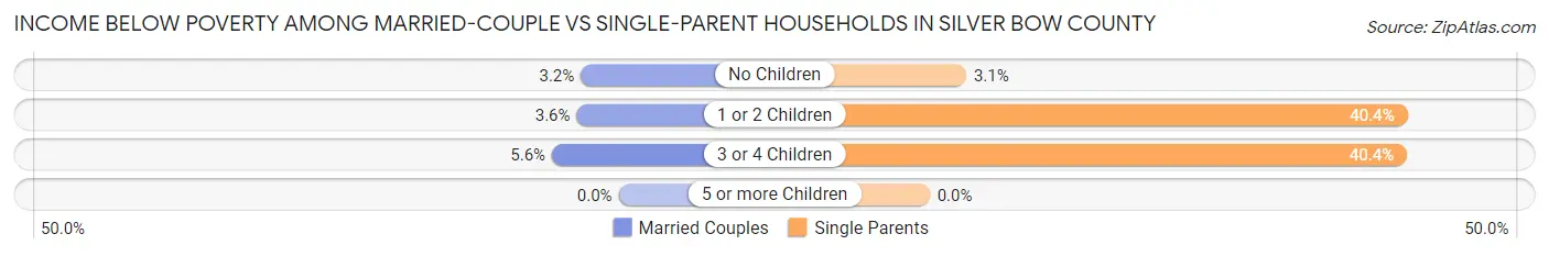 Income Below Poverty Among Married-Couple vs Single-Parent Households in Silver Bow County