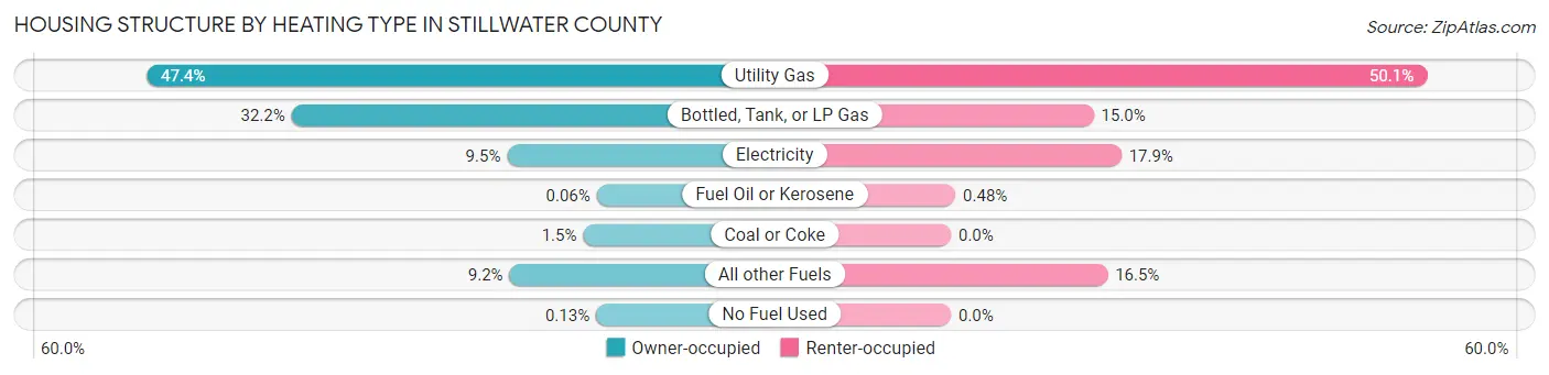 Housing Structure by Heating Type in Stillwater County