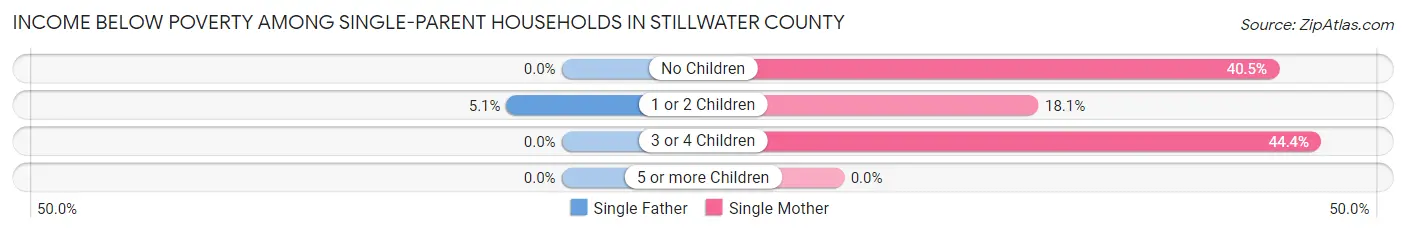 Income Below Poverty Among Single-Parent Households in Stillwater County