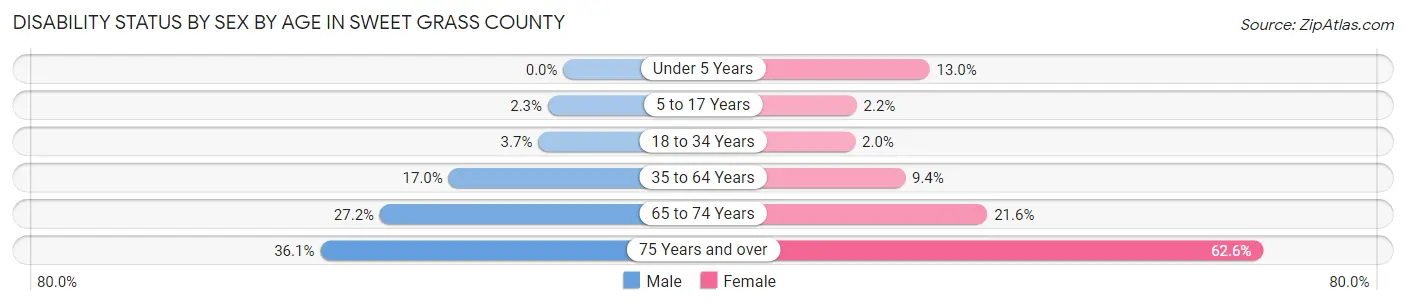 Disability Status by Sex by Age in Sweet Grass County
