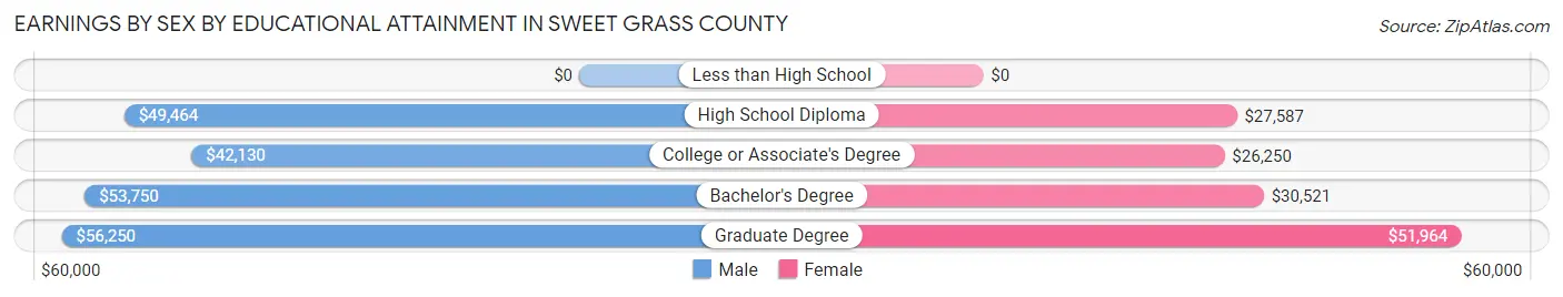 Earnings by Sex by Educational Attainment in Sweet Grass County