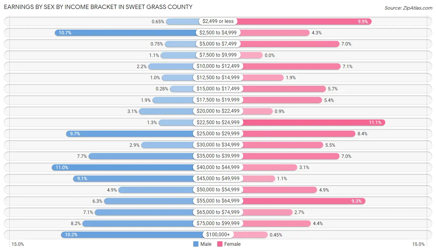 Earnings by Sex by Income Bracket in Sweet Grass County
