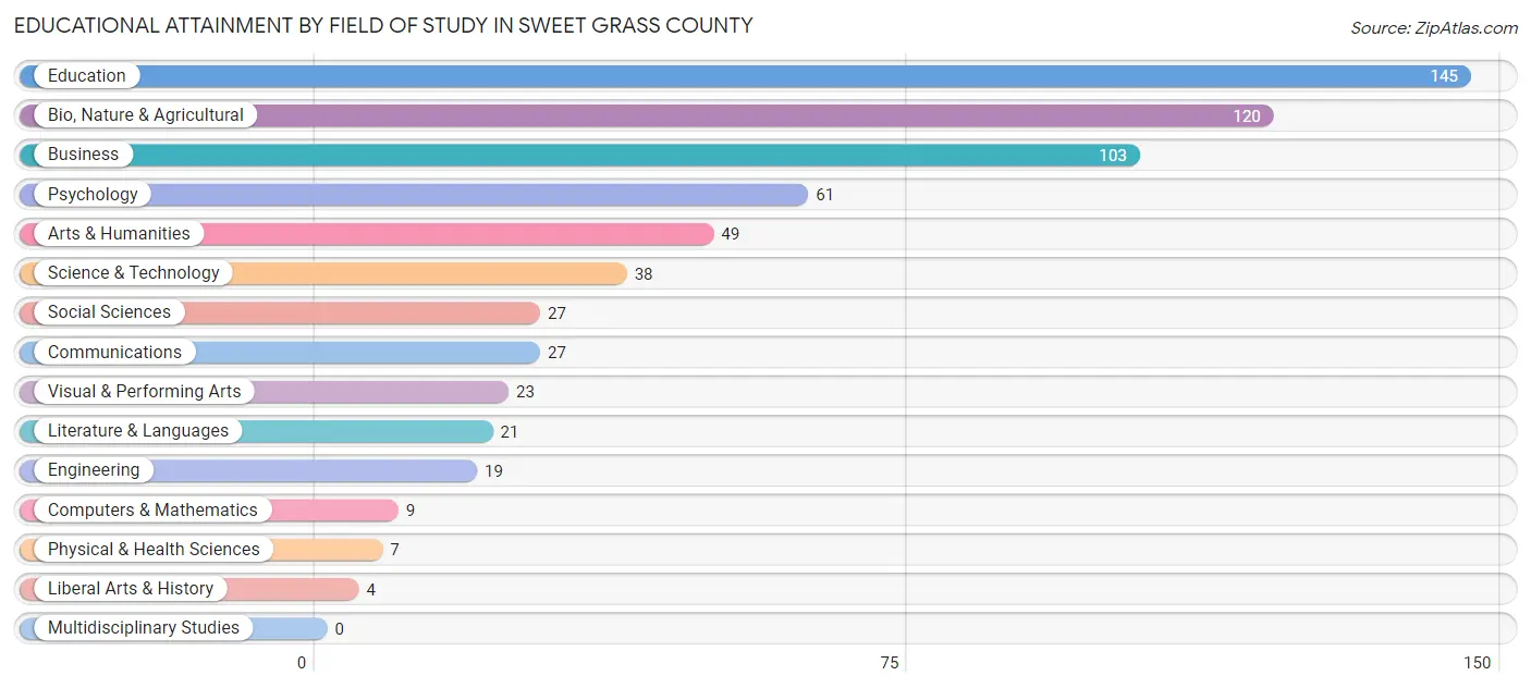Educational Attainment by Field of Study in Sweet Grass County